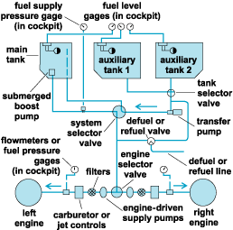 Aircraft Fuel System Detail