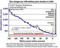 CO2 in the past