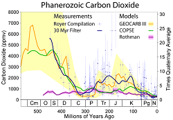二氧化碳在过去