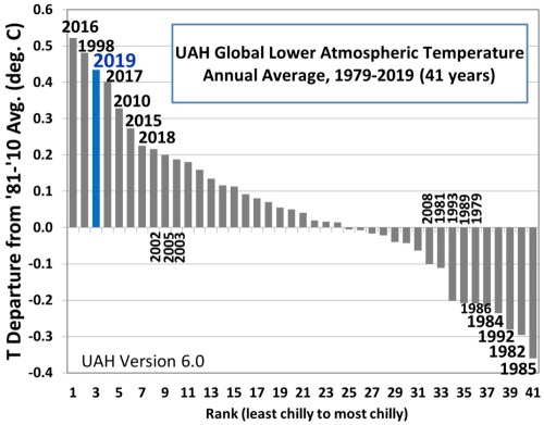 Decade Temperature Average